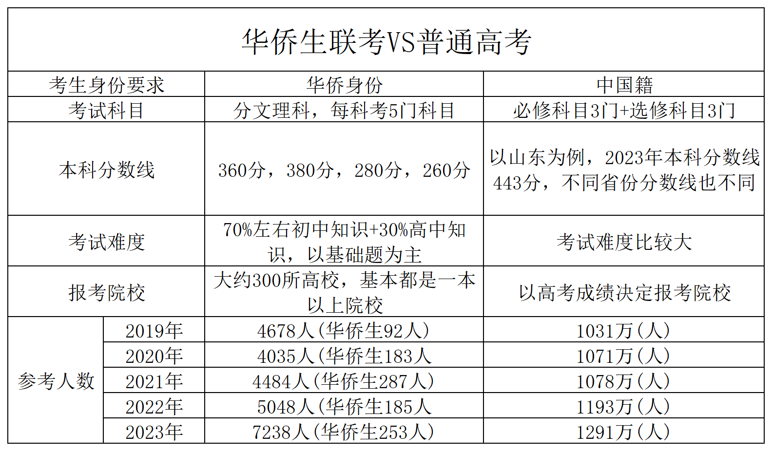 华侨生联考VS普通高考_Sheet1.png